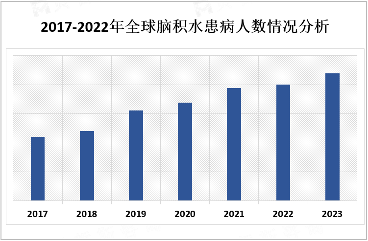 2017-2022年全球脑积水患病人数情况分析