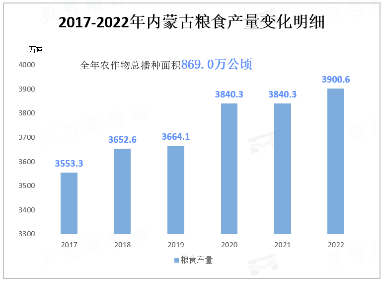 2017-2022年内蒙古粮食产量变化明细