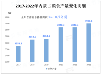 内蒙古经济统计及概况：全区地区生产总值23159亿元，居民消费价格比上年上涨1.8%
