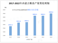 内蒙古经济统计及概况：全区地区生产总值23159亿元，居民消费价格比上年上涨1.8%