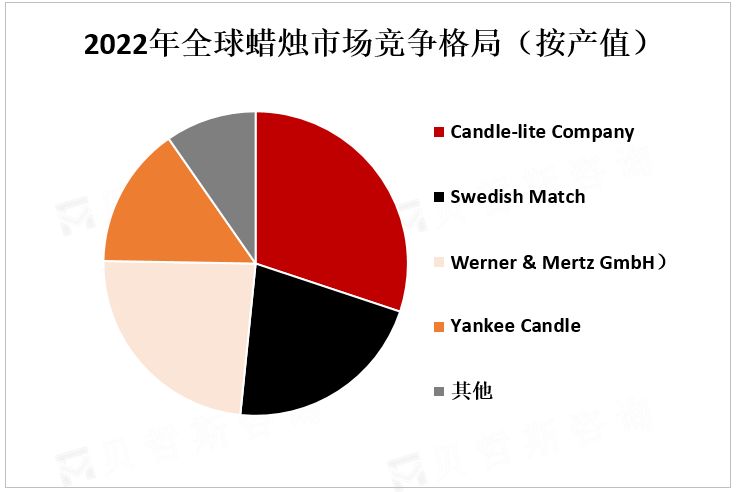 2022年全球蜡烛市场竞争格局（按产值）