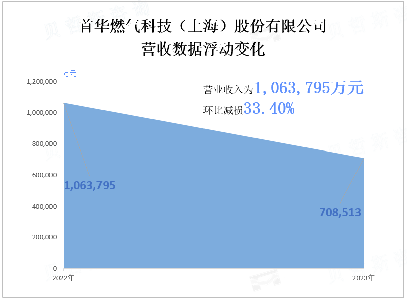 首华燃气科技（上海）股份有限公司 营收数据浮动变化