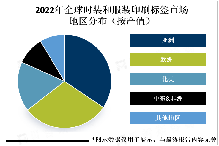 2022年全球时装和服装印刷标签市场地区分布（按产值）