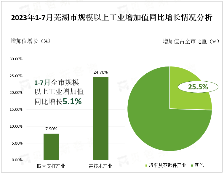 2023年1-7月芜湖市规模以上工业增加值同比增长情况分析