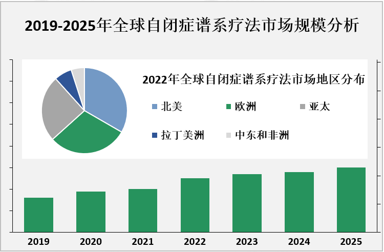 2019-2025年全球自闭症谱系疗法市场规模分析