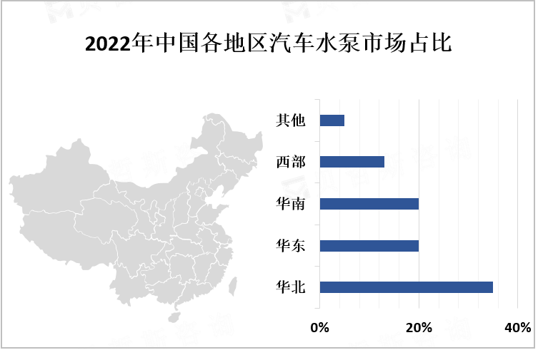 2022年中国各地区汽车水泵市场占比