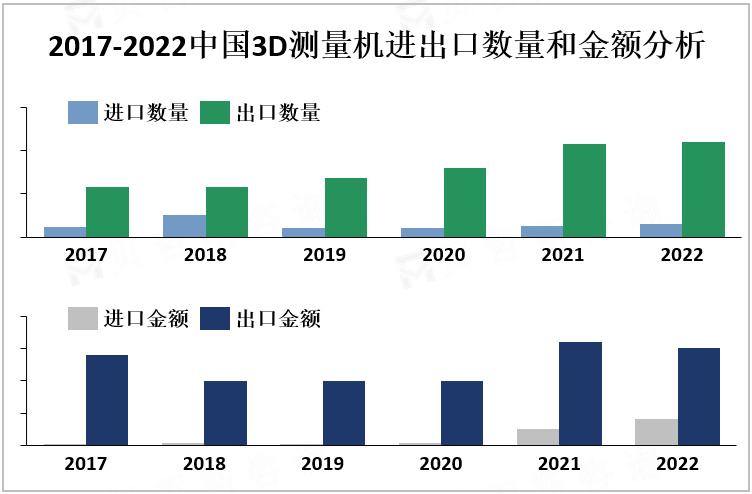 2017-2022中国3D测量机进出口数量和金额分析