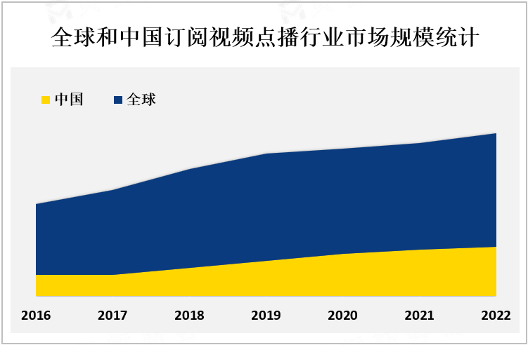 全球和中国订阅视频点播行业市场规模统计