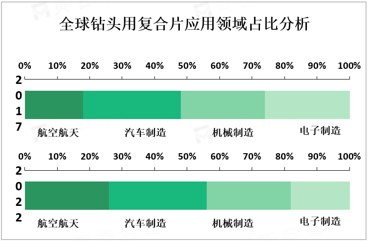 全球钻头用复合片应用领域占比分析