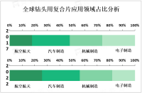 2023年钻头用复合片市场现状分析：中国是全球钻头用复合片市场的重要生产和消费国家之一

