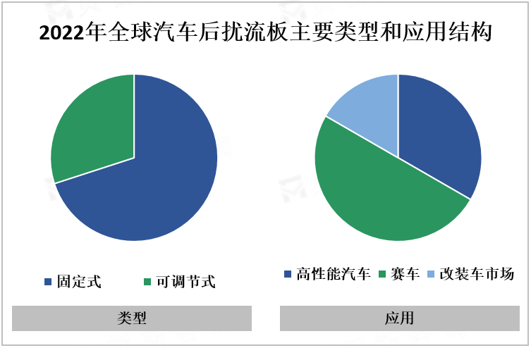 2022年全球汽车后扰流板主要类型和应用结构