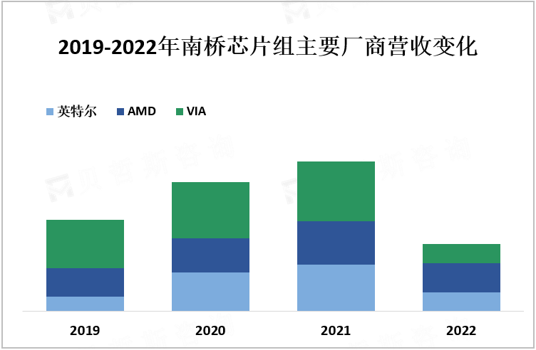 2019-2022年南桥芯片组主要厂商营收变化