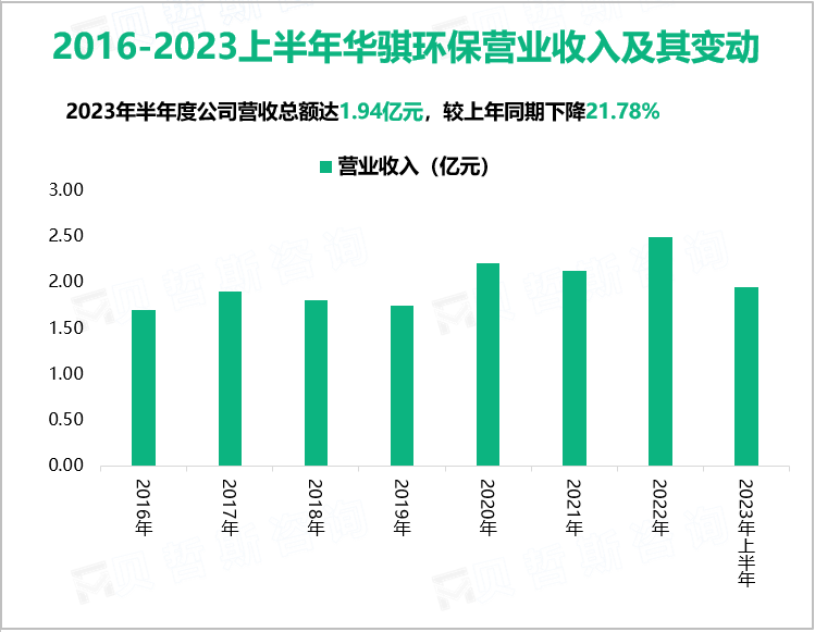 2016-2023上半年华骐环保营业收入及其变动