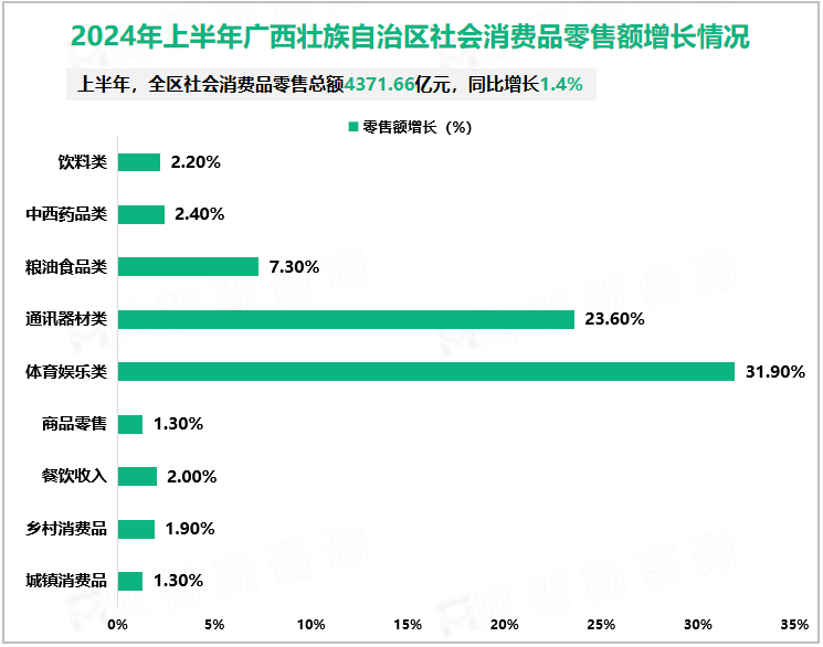 2024年上半年广西壮族自治区社会消费品零售额增长情况