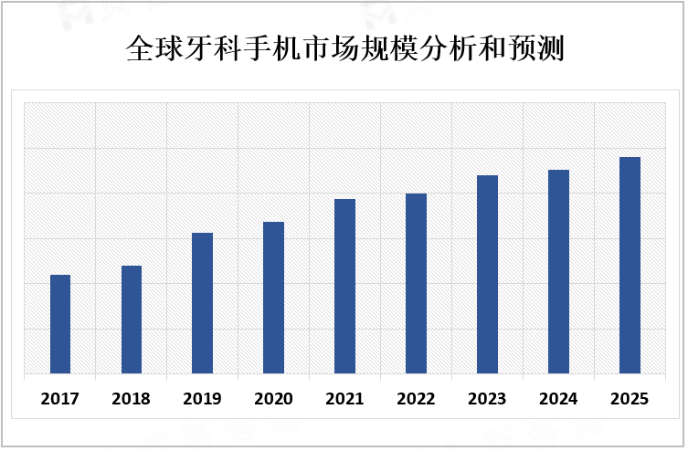 全球牙科手机市场规模分析和预测