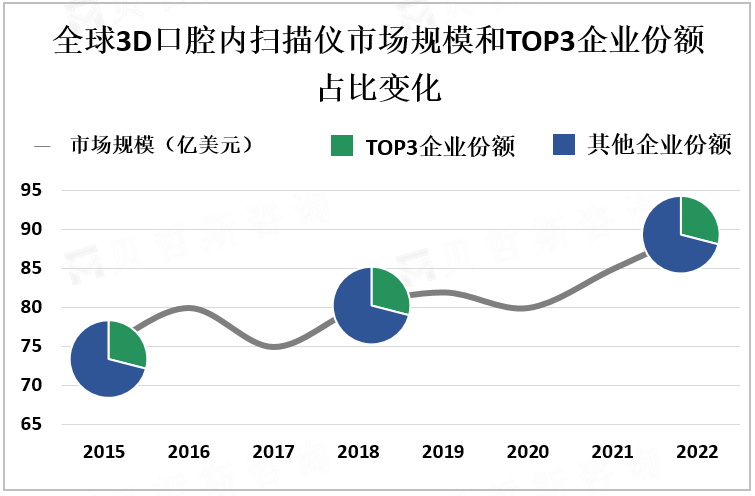 全球3D口腔内扫描仪市场规模和TOP3企业份额占比变化