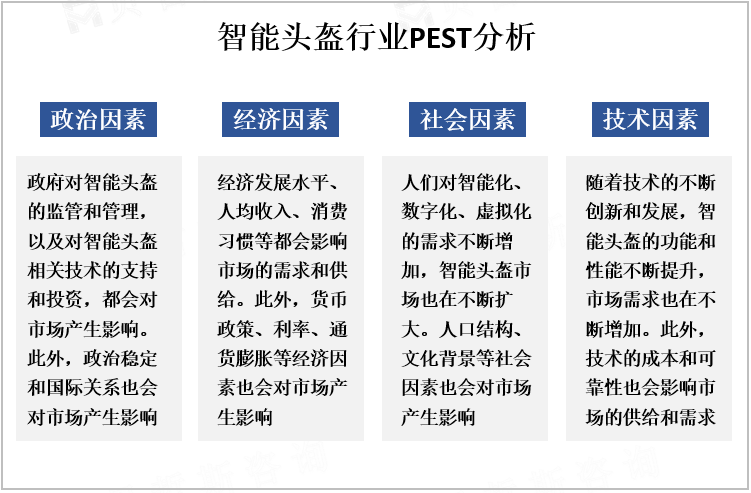 智能头盔行业PEST分析