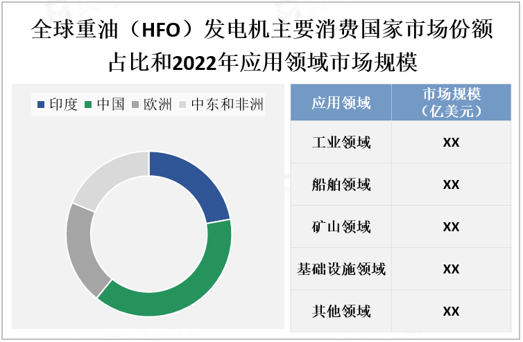 全球重油（HFO）发电机主要消费国家市场份额占比和2022年应用领域市场规模