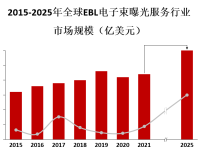 EBL电子束曝光服务主要集中在科研企业和人才聚集区域