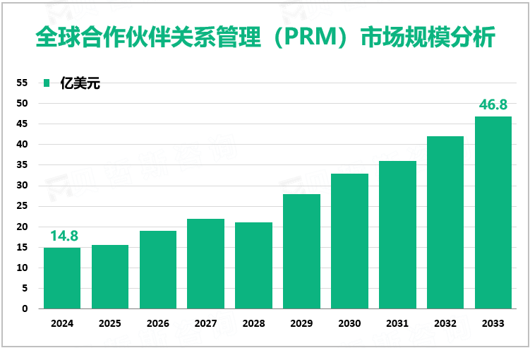 全球合作伙伴关系管理（PRM）市场规模分析