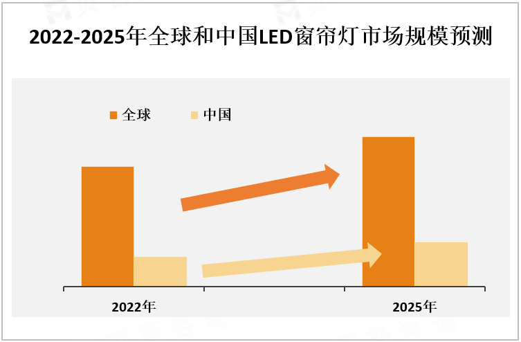 2022-2025年全球和中国LED窗帘灯市场规模预测