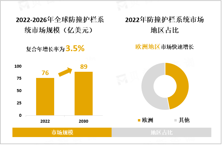 2022-2026年全球防撞护栏系统市场规模（亿美元）