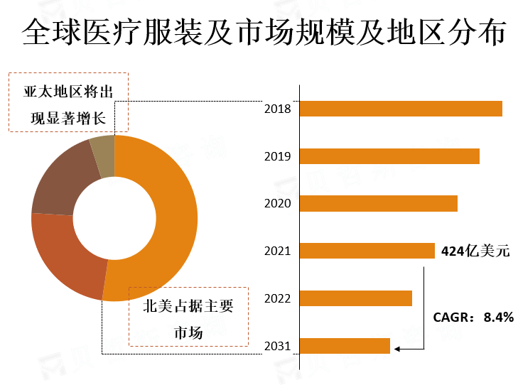 全球医疗服装市场规模及地区分布