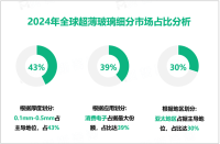 超薄玻璃发展态势：2024-2029年全球市场规模将增长56.4亿美元