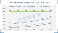 两轮电动车用户多，未来将向高品质、智能化、个性化发展