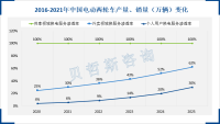 两轮电动车用户多，未来将向高品质、智能化、个性化发展