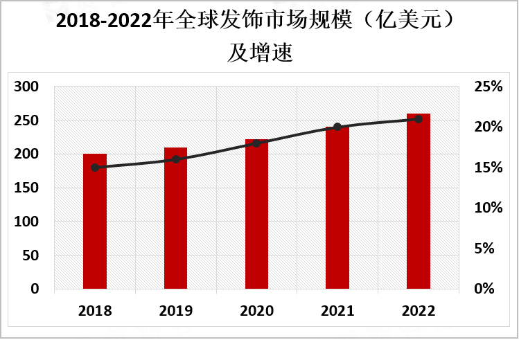 2018-2022年全球发饰市场规模（亿美元)及增速