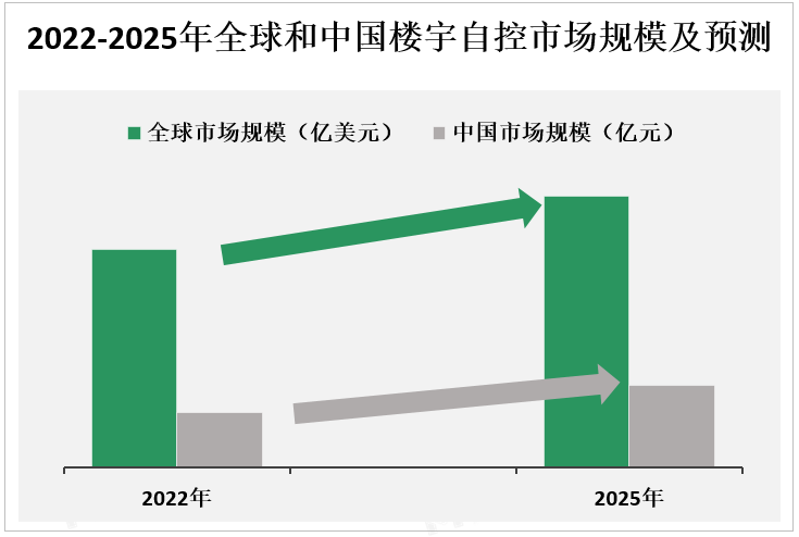 2022-2025年全球和中国楼宇自控市场规模及预测