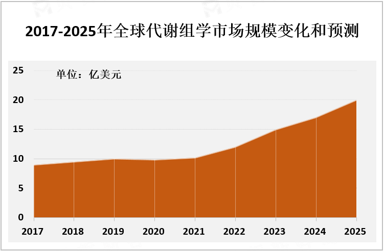 2017-2025年全球代谢组学市场规模变化和预测