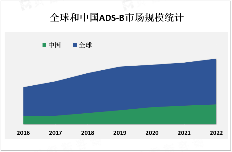 全球和中国ADS-B市场规模统计