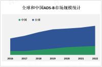 中国航空市场是全球最大的航空市场之一，ADS-B技术在中国市场具有巨大的发展潜力

