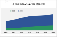 中国航空市场是全球最大的航空市场之一，ADS-B技术在中国市场具有巨大的发展潜力

