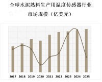 水泥熟料生产用温度传感器市场在全球范围内存在需求，主要集中在水泥生产大国，如中国、印度、美国等
