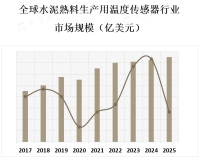 水泥熟料生产用温度传感器市场在全球范围内存在需求，主要集中在水泥生产大国，如中国、印度、美国等