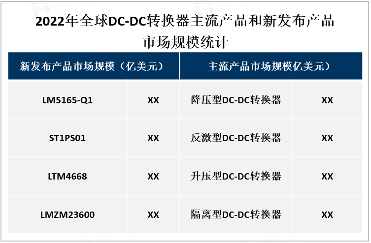 2022年全球DC-DC转换器主流产品和新发布产品市场规模统计