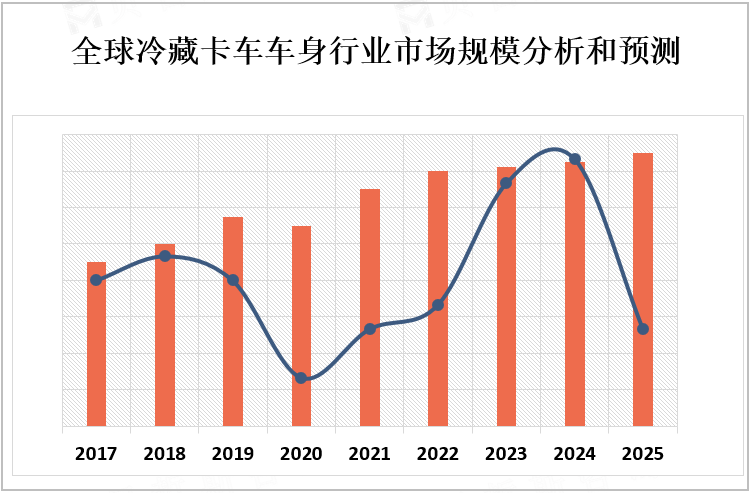 全球冷藏卡车车身行业市场规模分析和预测