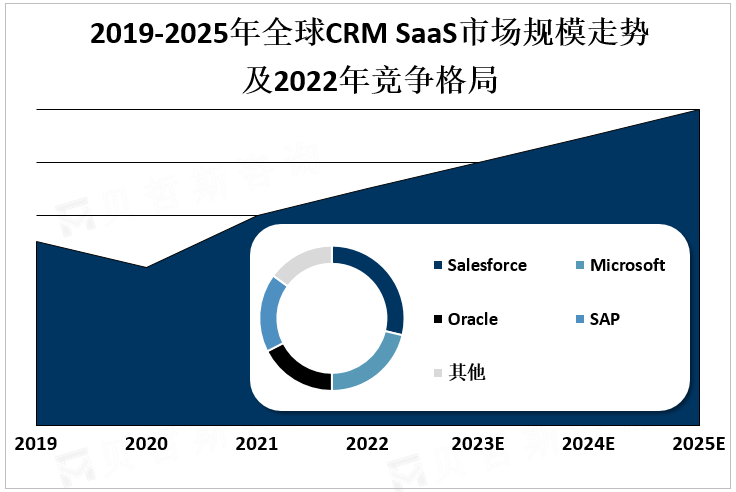 2019-2025年全球CRM SaaS市场规模走势及2022年竞争格局