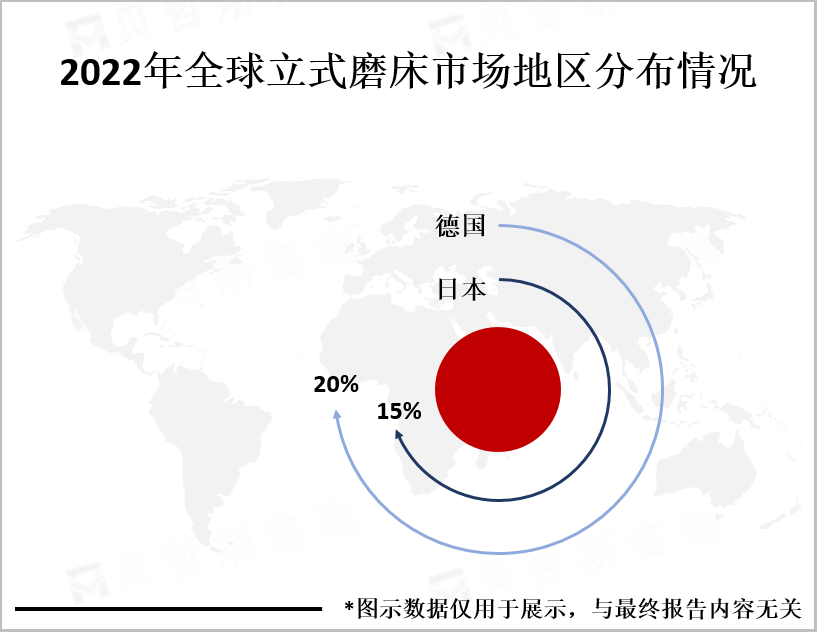 2022年全球立式磨床市场地区分布情况