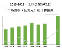 盐酸多唑胺市场的增长主要受到胃酸相关疾病的高发率和人口老龄化的影响