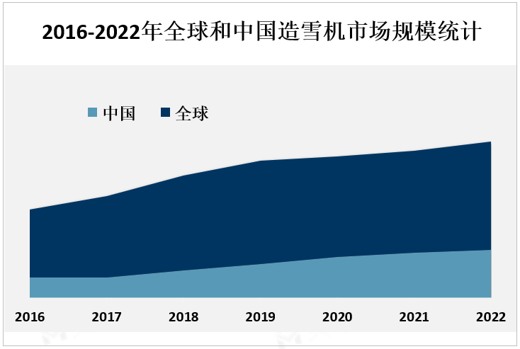 2016-2022年全球和中国造雪机市场规模统计