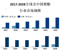 聚酯市场存在激烈的竞争，主要的聚酯生产商包括化工巨头和专业化工公司