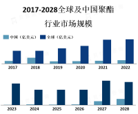 聚酯市场存在激烈的竞争，主要的聚酯生产商包括化工巨头和专业化工公司