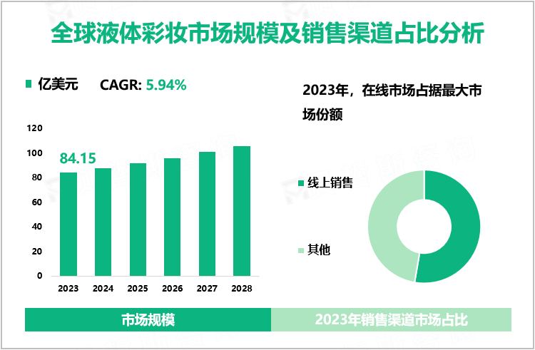 全球液体彩妆市场规模及销售渠道占比分析