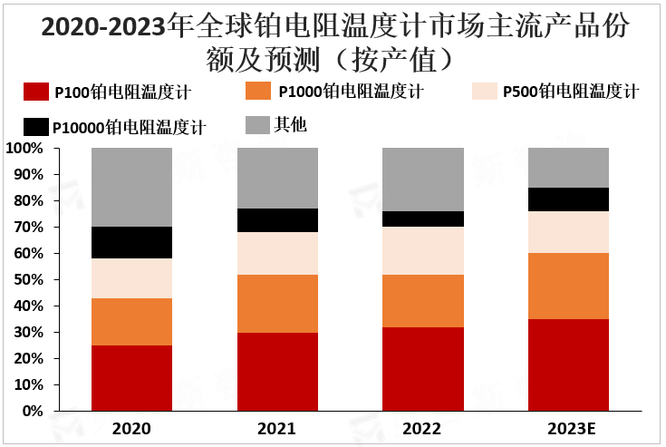 2020-2023年全球铂电阻温度计市场主流产品份额及预测（按产值）