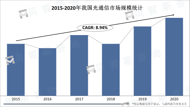 2015-2020年我国光通信市场规模统计