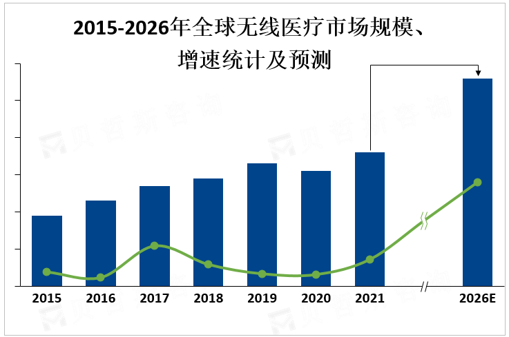 2015-2026年全球无线医疗市场规模、增速统计及预测